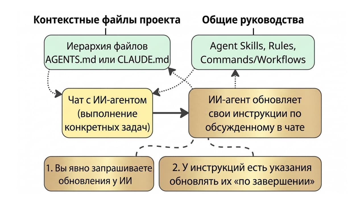 Как перестать микроменеджить ИИ, создавая инструкции совместно с ним