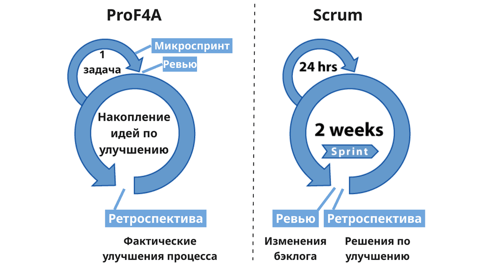 "Scrum" для ИИ-агента: как управлять тем, кто сам себя улучшает