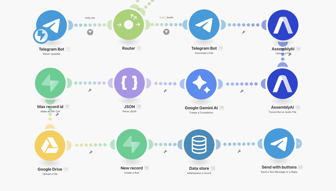 No-code AI-автоматизация: зачем нужна и как применить для обработки аудио